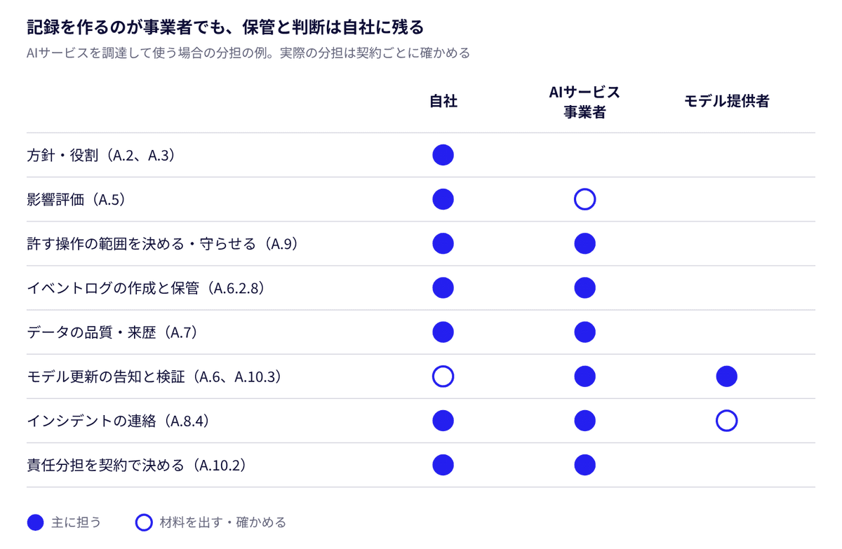 図2 AIサービスを調達して使う場合の責任分担の例