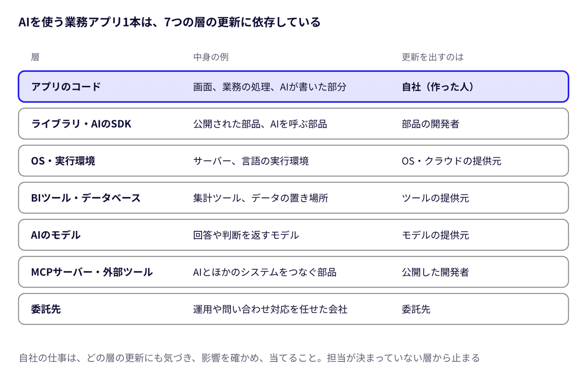 図1 AIを使う業務アプリ1本が依存する更新対象 · 7つの層