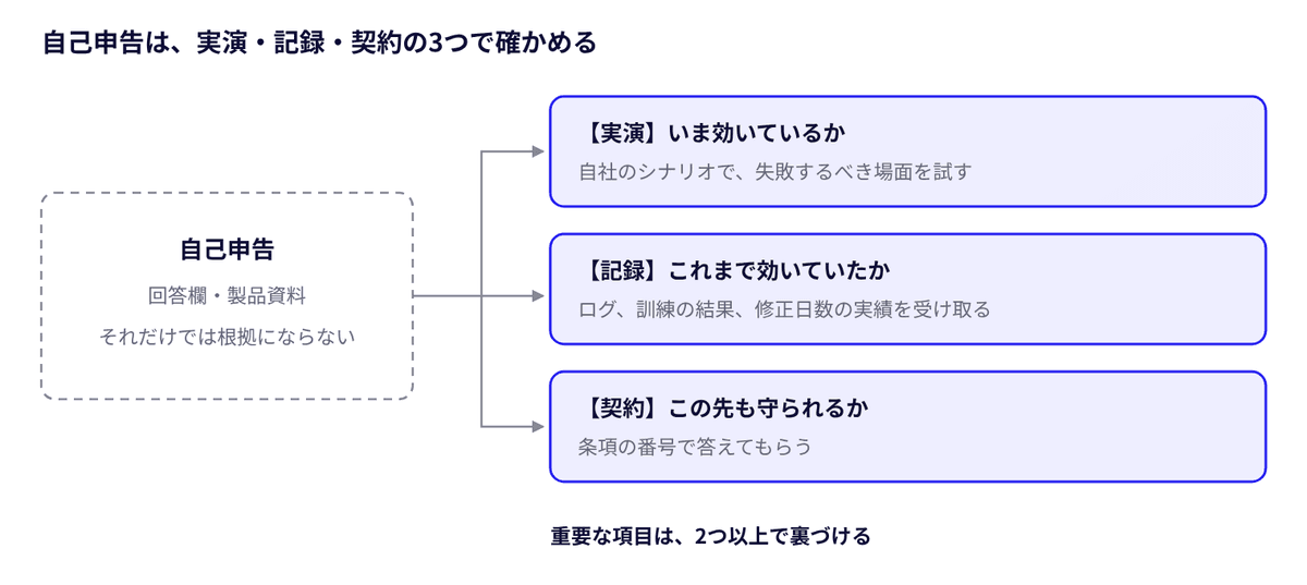 図1 回答の裏づけ · 自己申告を3つの方法で確かめる
