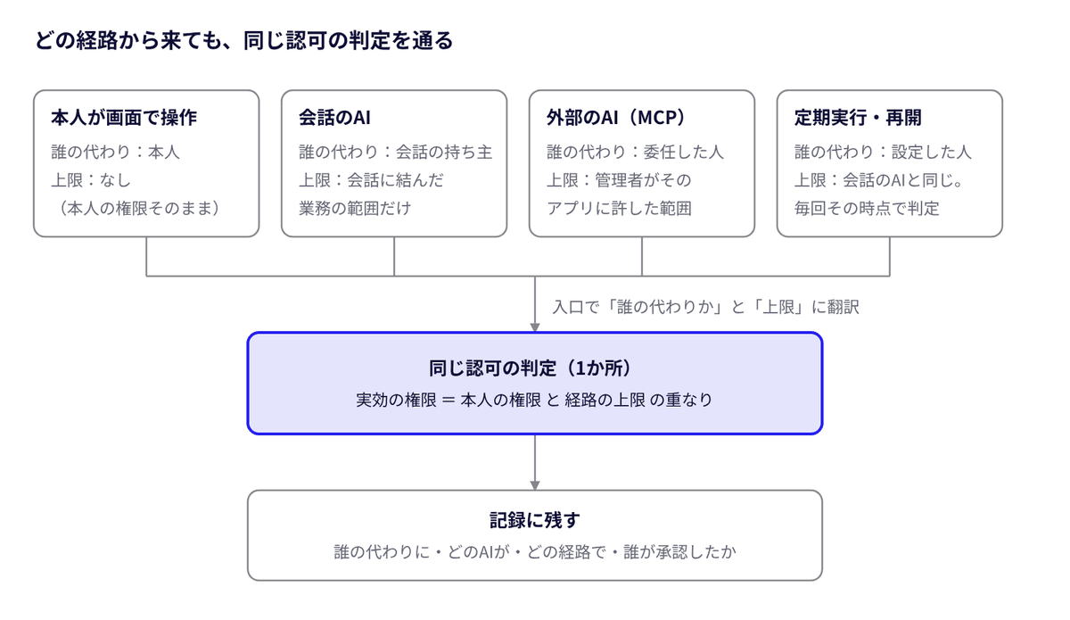 実効の権限 · 4つの経路と1つの判定