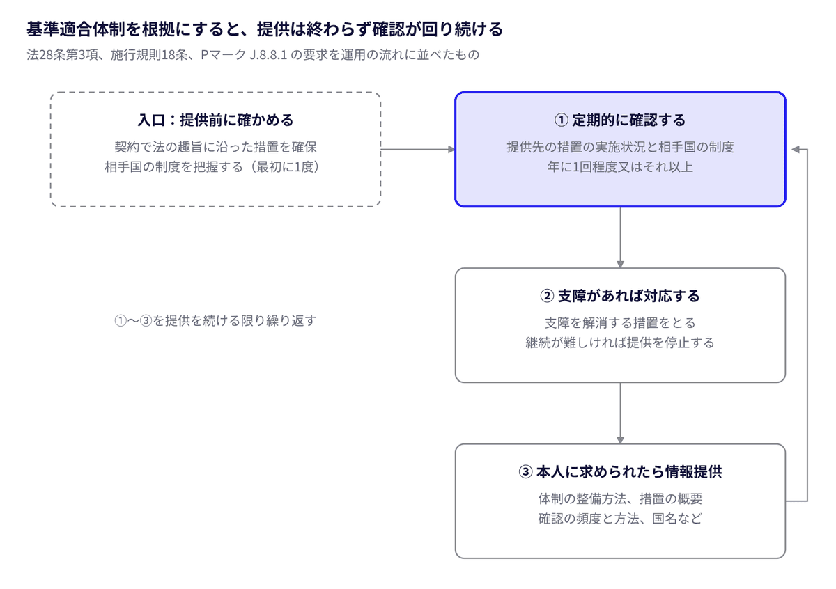 基準適合体制を根拠にした場合の運用サイクル · 4つの仕事