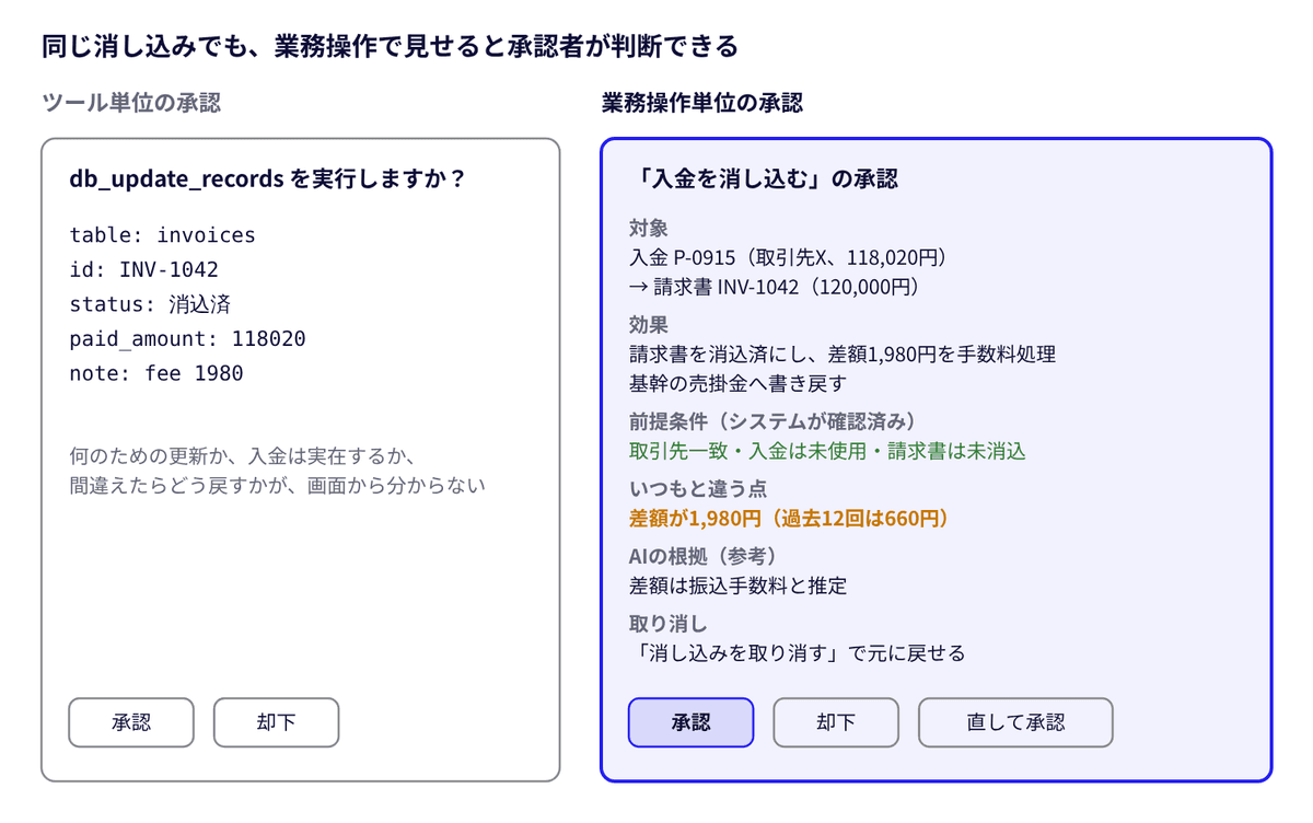 図1 承認画面の比較 · ツール単位と業務操作単位