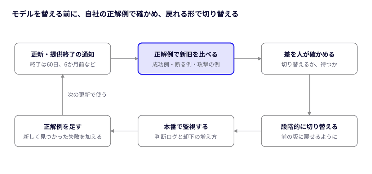 図2 モデル更新時の回帰テストの流れ · 6つの手順
