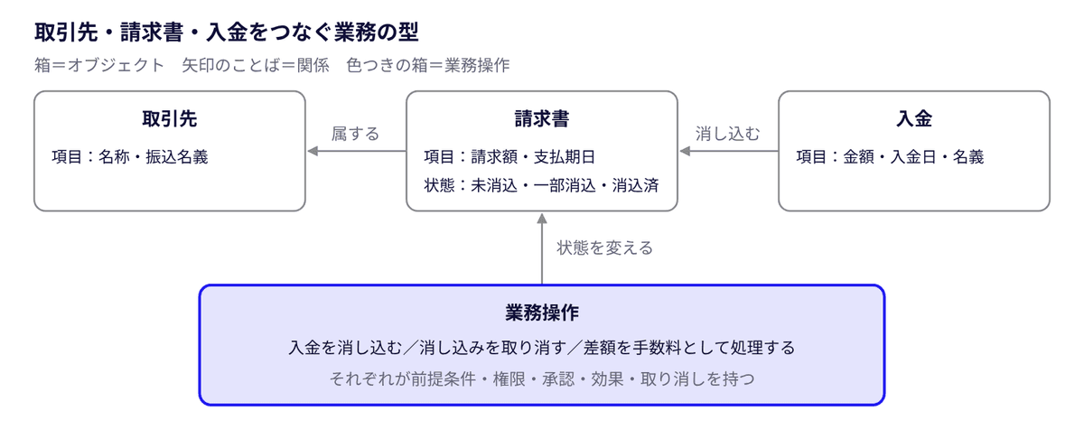 業務の型の4要素(入金消込の例)
