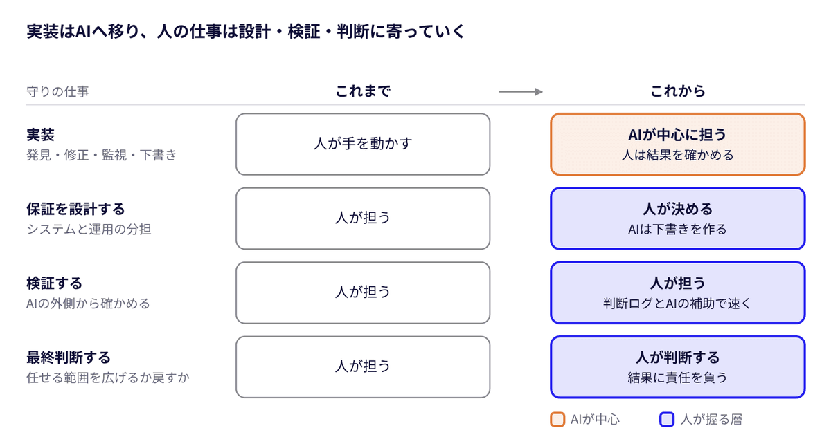 守りの仕事の担い手の移り変わり