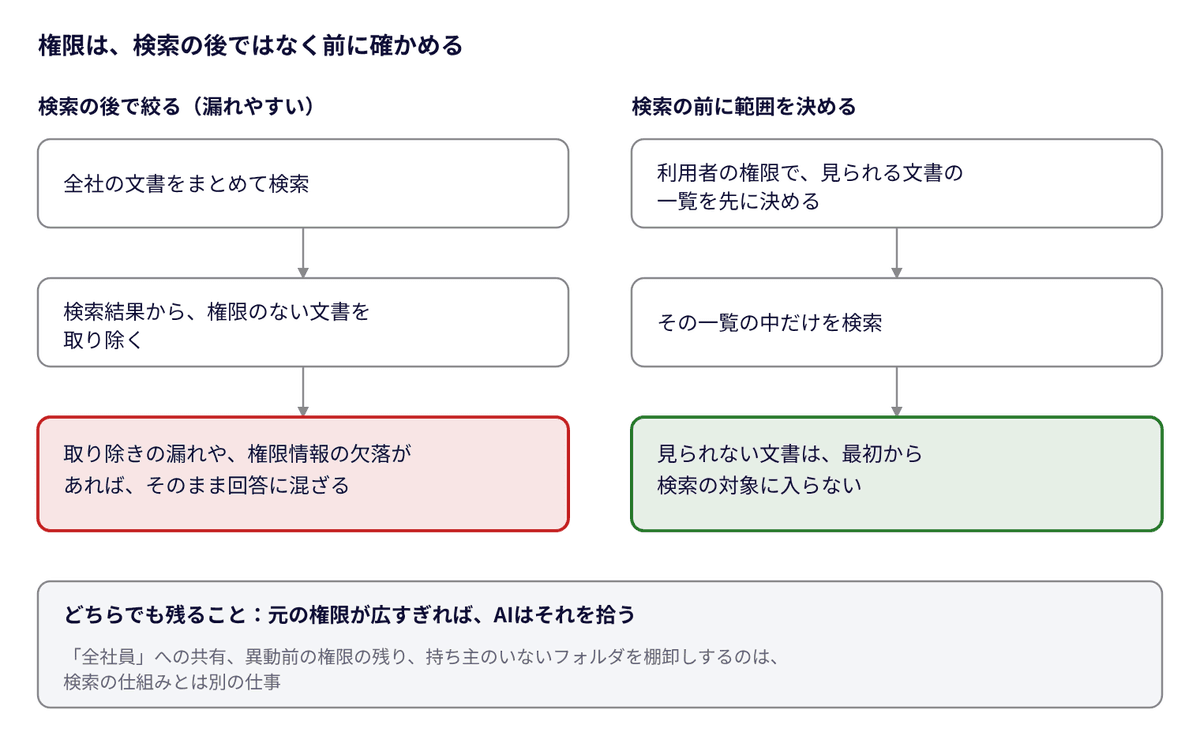 社内検索で権限を確かめる位置 · 後で絞るか、前で決めるか