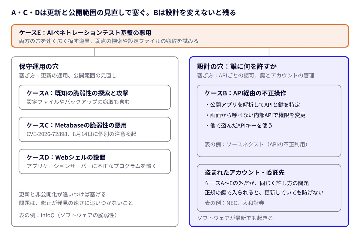 ケースA〜Eを塞ぎ方で分けた図