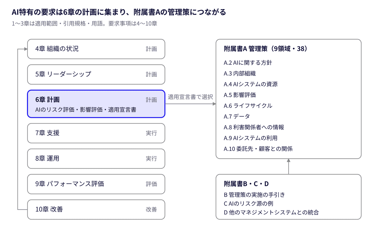 図1 ISO/IEC 42001の構成 · 本文4〜10章と附属書