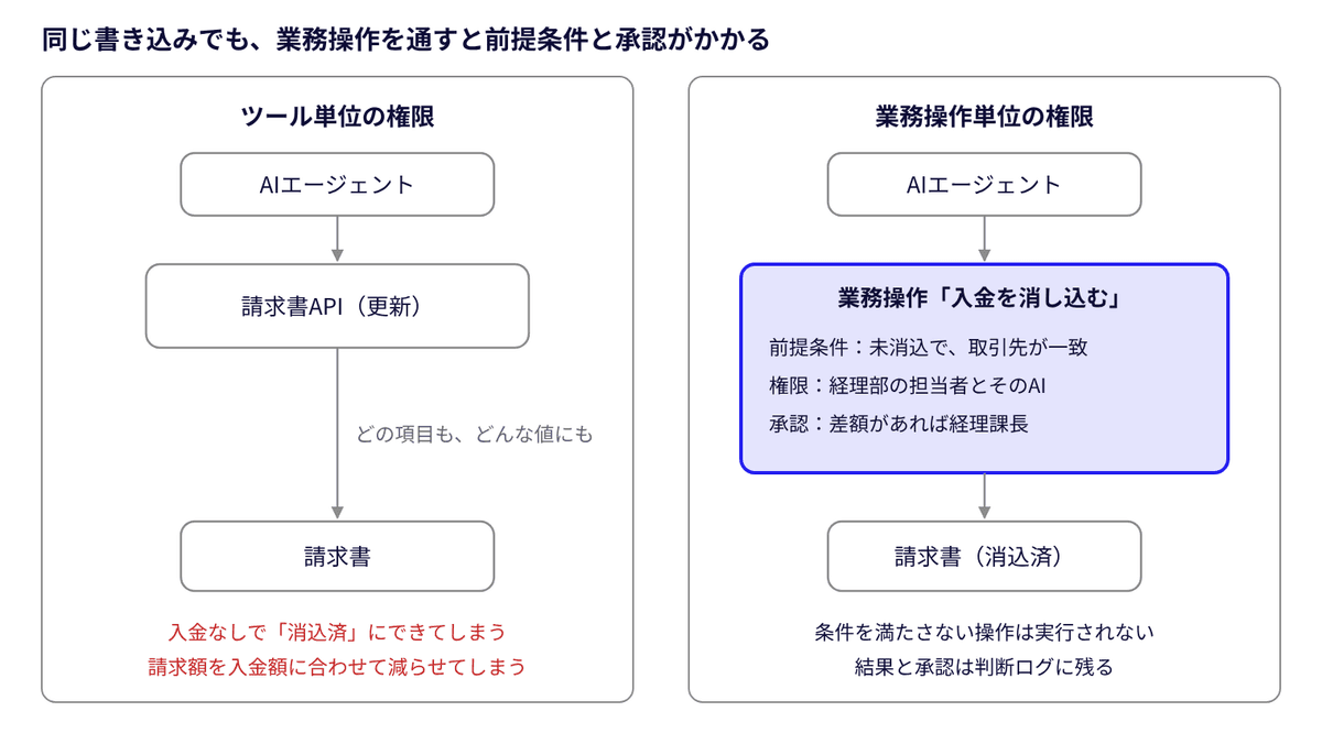 ツール単位の権限と、業務操作単位の権限