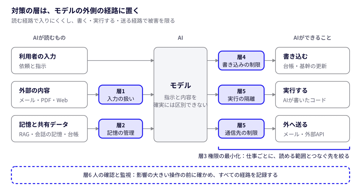読む経路と、書く・実行する・送る経路 · 6つの層の置き場所