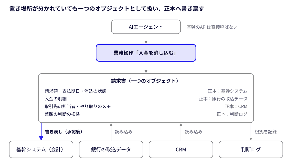 置き場所と正本と書き戻し(入金消込の例)