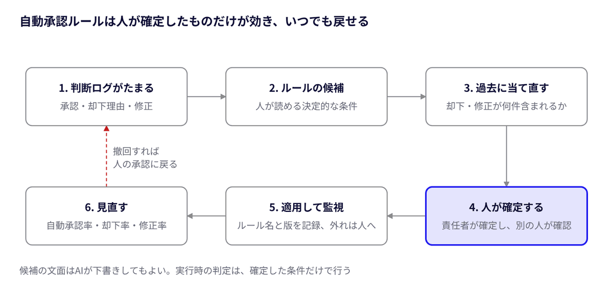 図3 判断ログから自動承認ルールへの昇格 · 6段の循環