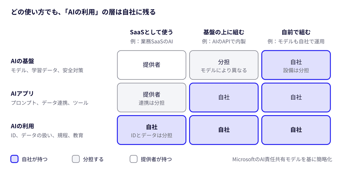 図1 AIの責任の層 · 使い方ごとの分担