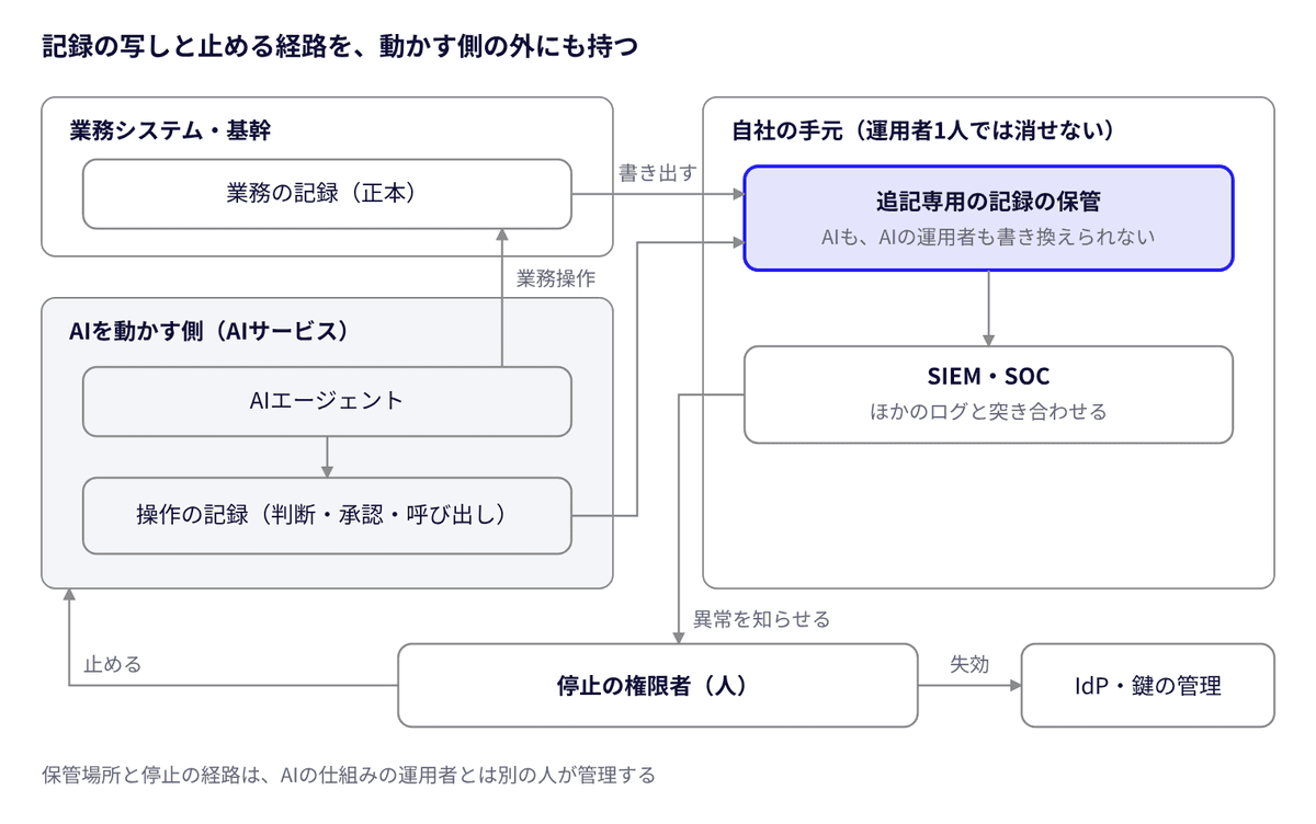 図1 記録と停止の経路 · 写しと止める経路を運用者の外にも持つ