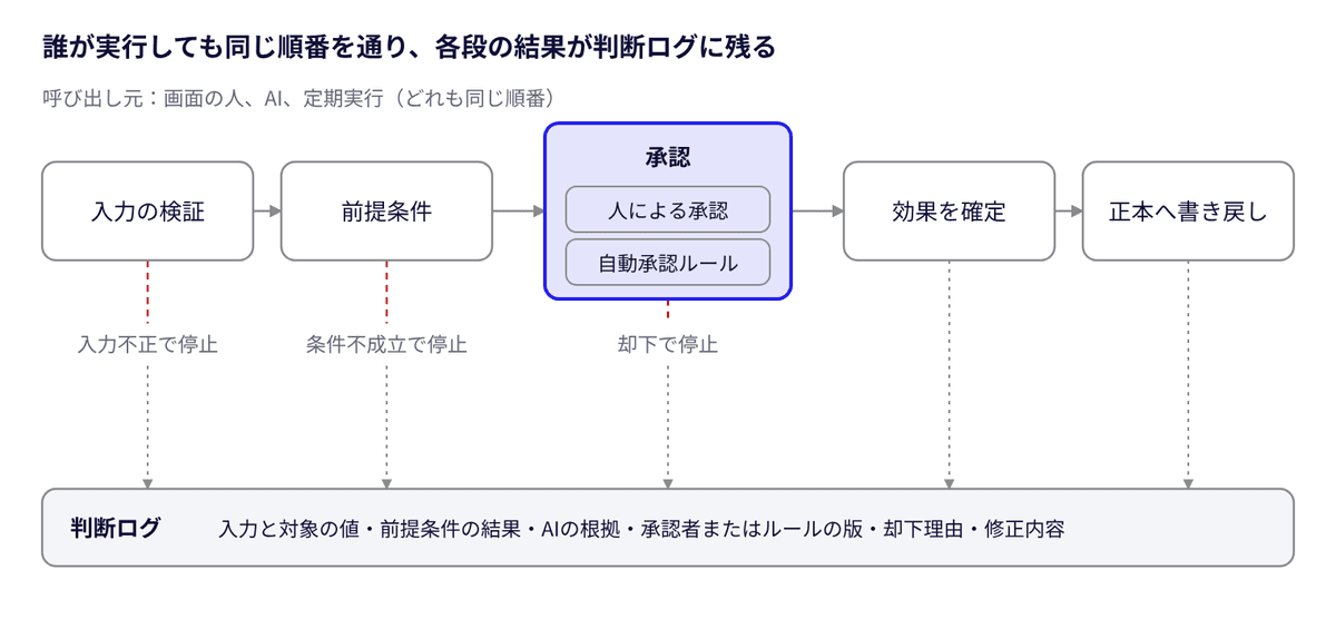 図2 業務操作の実行の流れ · 5段と判断ログ