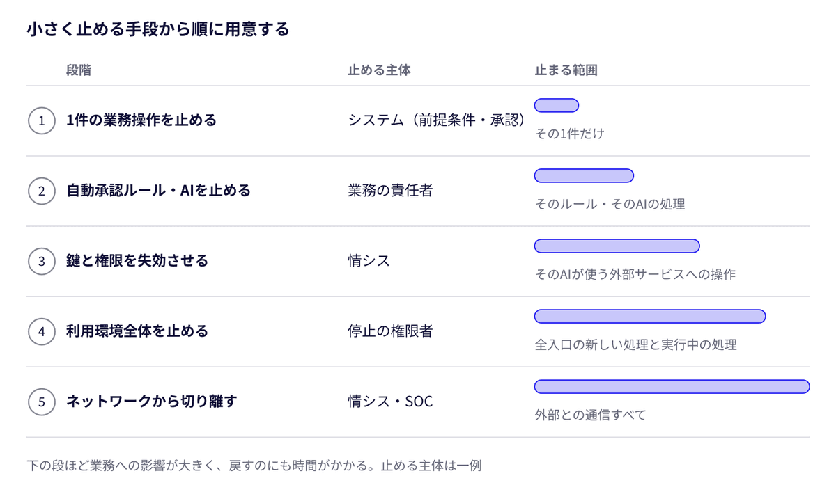 図2 止め方の5段階 · 小さく止める手段から順に
