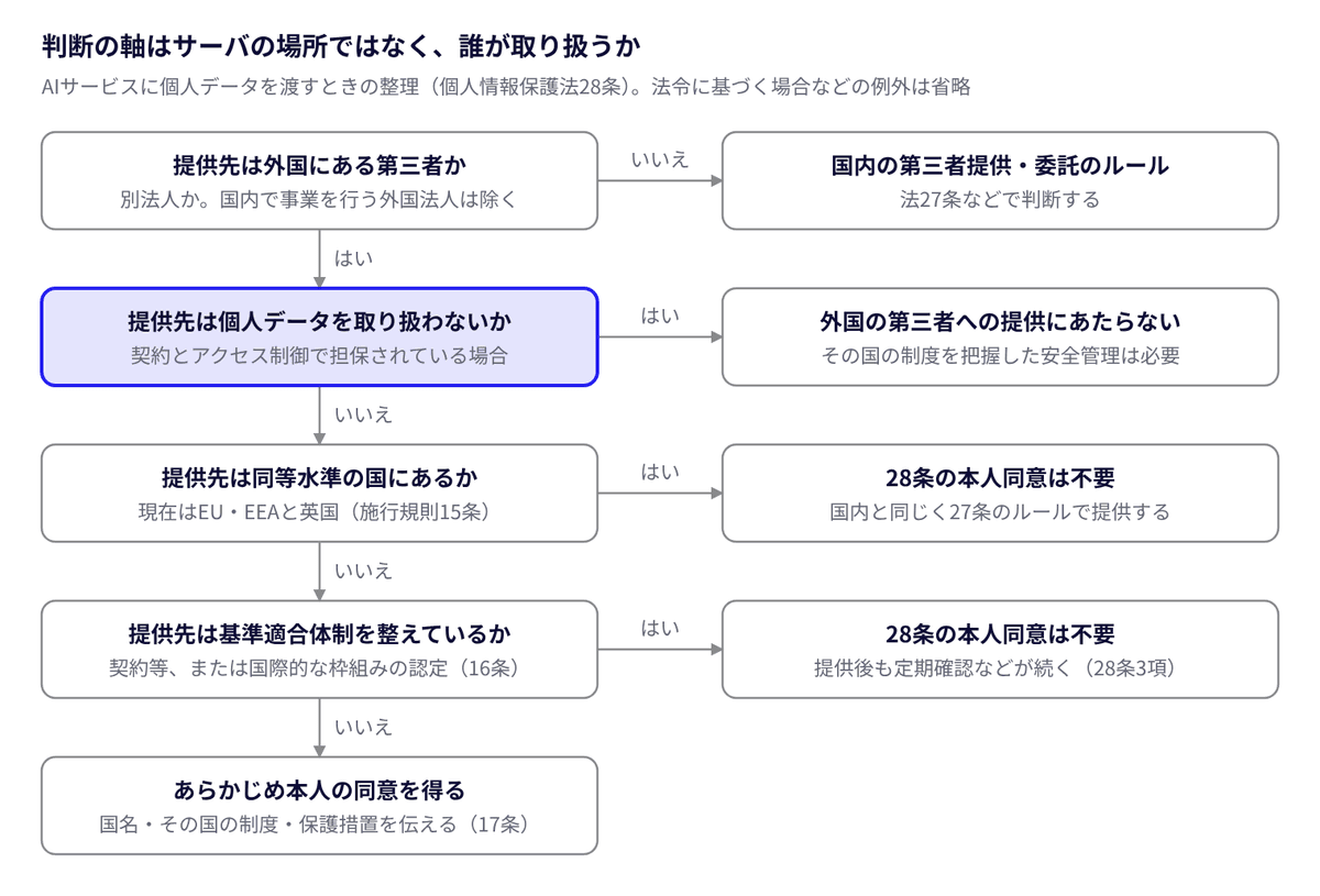 外国にある第三者への提供の判断フロー · 4つの問い