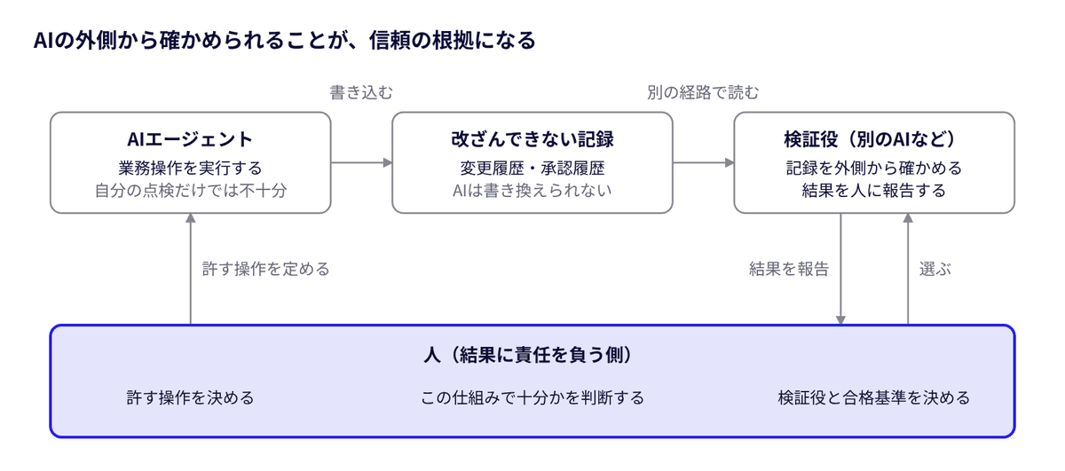 AI・記録・検証役・人の関係