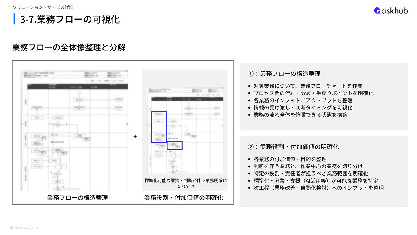 資料P28 AIに任せられる手順の切り分け