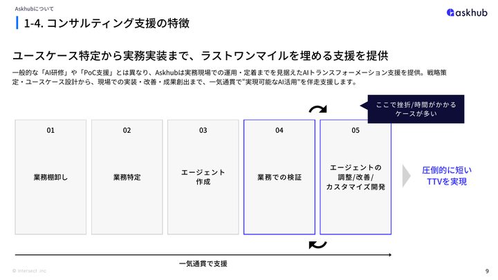 資料の中面（支援の5ステップ）